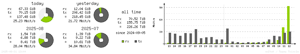 Horizontal Stats