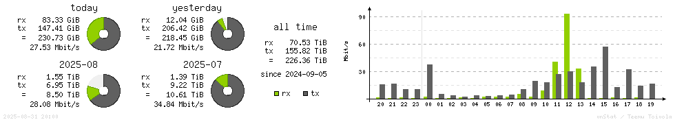 Horizontal Stats