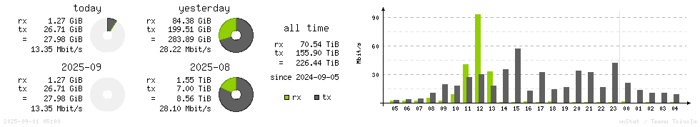 Horizontal Stats