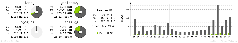 Horizontal Stats