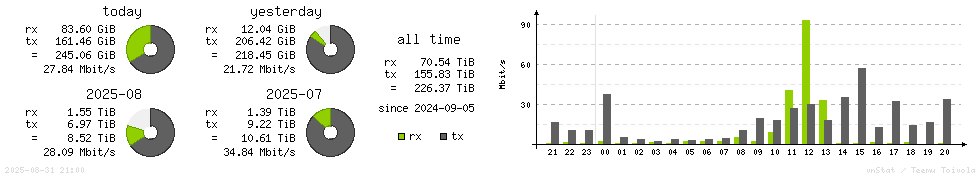 Horizontal Stats