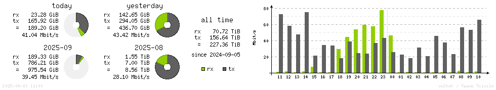 Horizontal Stats