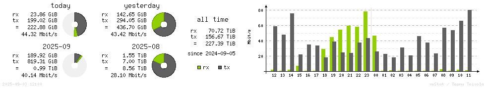 Horizontal Stats