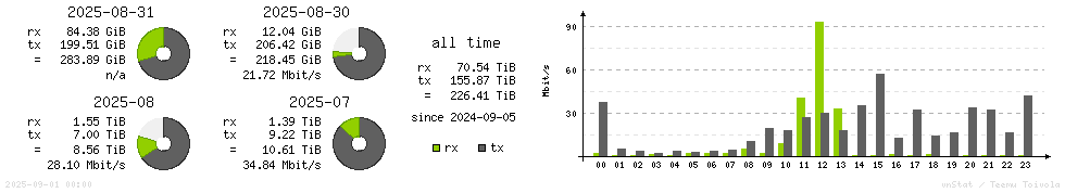 Horizontal Stats