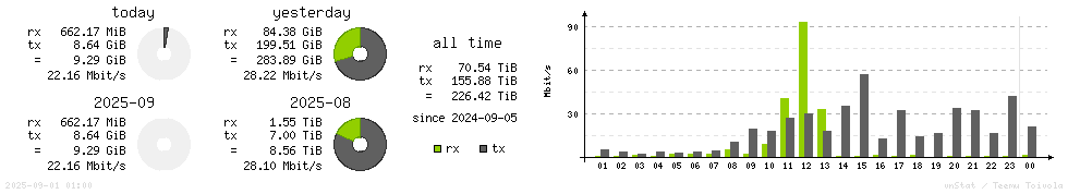 Horizontal Stats
