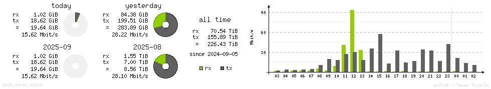 Horizontal Stats