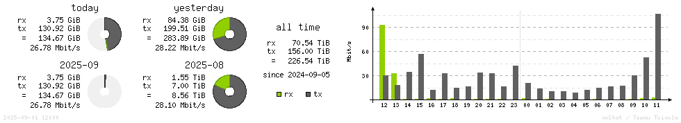 Horizontal Stats