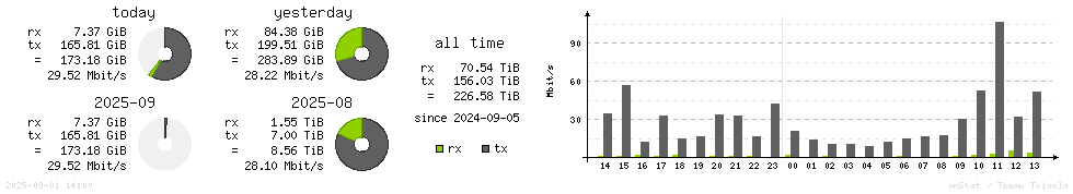 Horizontal Stats