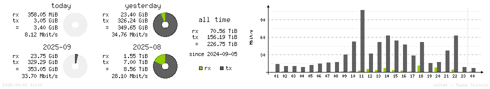 Horizontal Stats