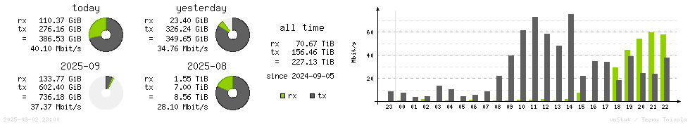 Horizontal Stats