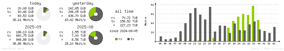 Horizontal Stats