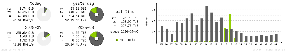 Horizontal Stats