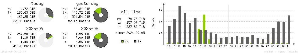 Horizontal Stats