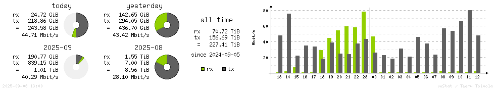 Horizontal Stats