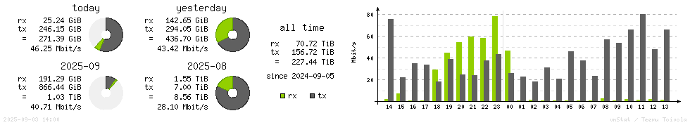 Horizontal Stats