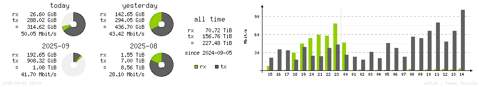 Horizontal Stats