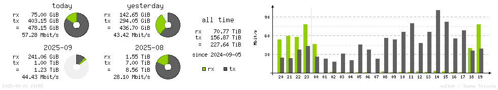 Horizontal Stats