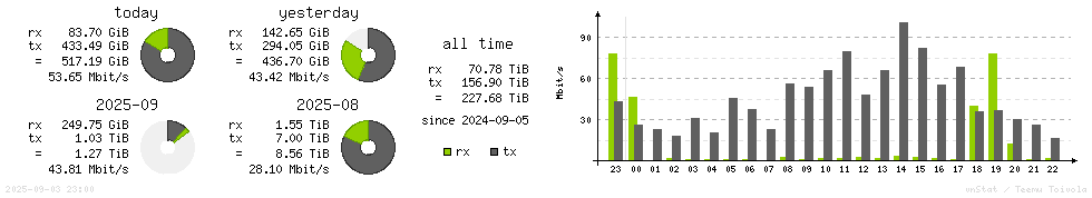 Horizontal Stats