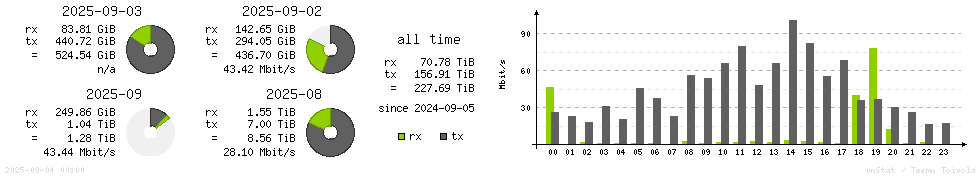 Horizontal Stats