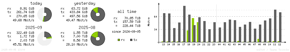 Horizontal Stats