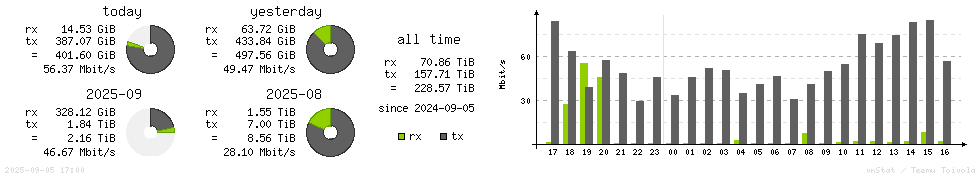 Horizontal Stats