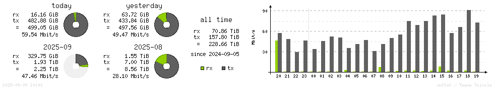 Horizontal Stats