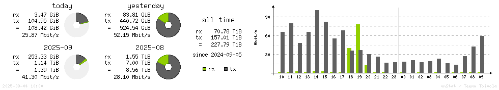 Horizontal Stats