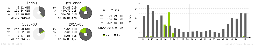 Horizontal Stats