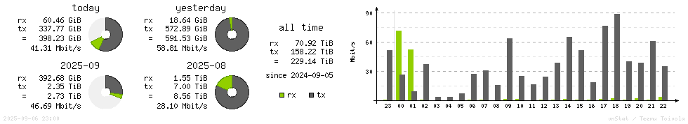 Horizontal Stats