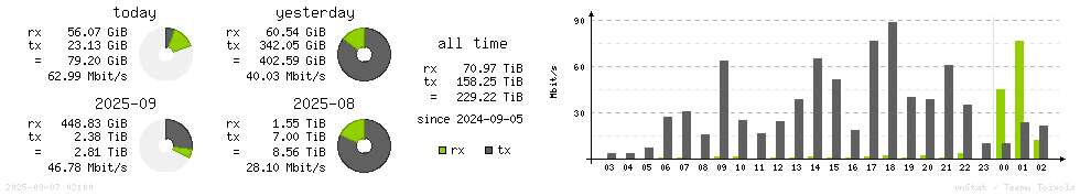 Horizontal Stats