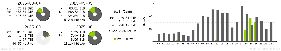Horizontal Stats