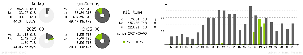 Horizontal Stats