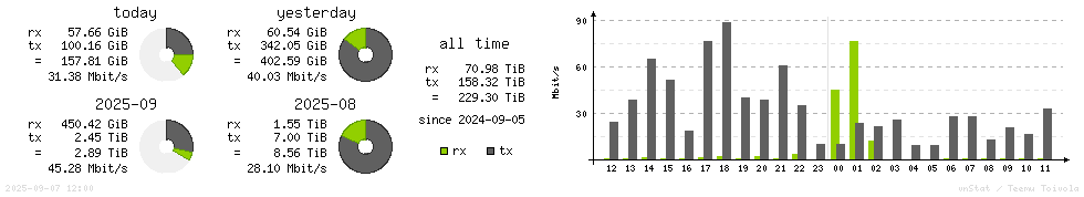 Horizontal Stats