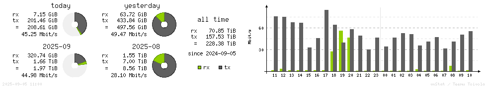 Horizontal Stats