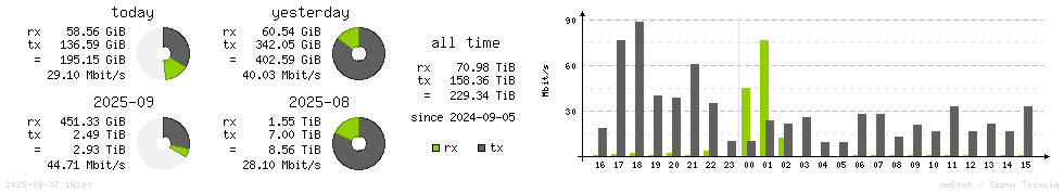Horizontal Stats