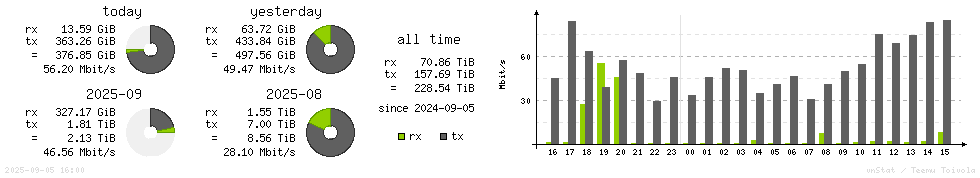 Horizontal Stats