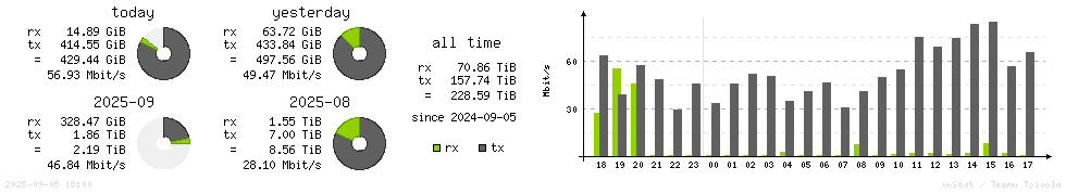 Horizontal Stats