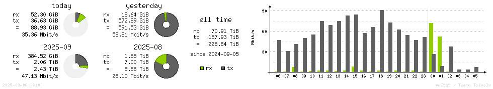 Horizontal Stats