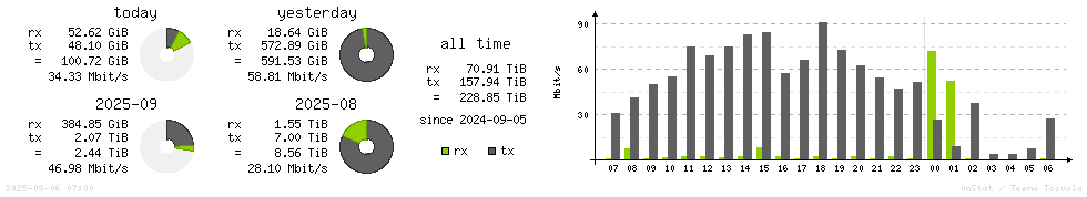 Horizontal Stats