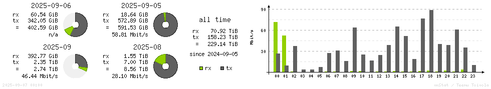 Horizontal Stats