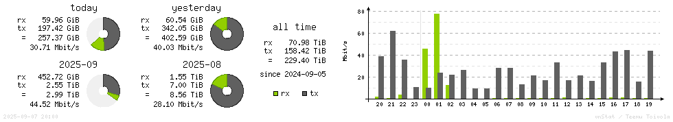 Horizontal Stats