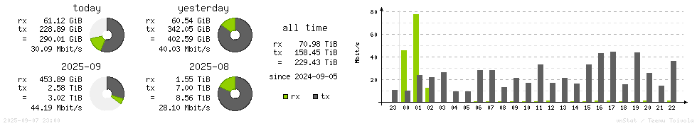 Horizontal Stats