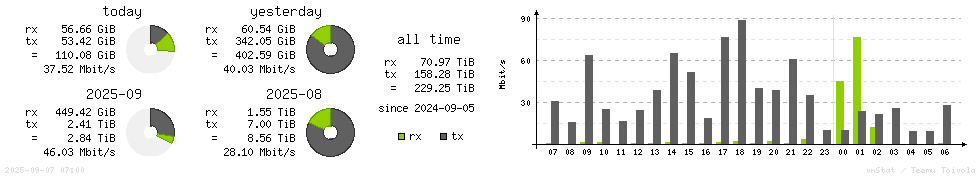 Horizontal Stats