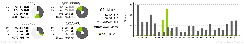 Horizontal Stats