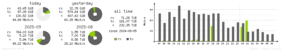 Horizontal Stats