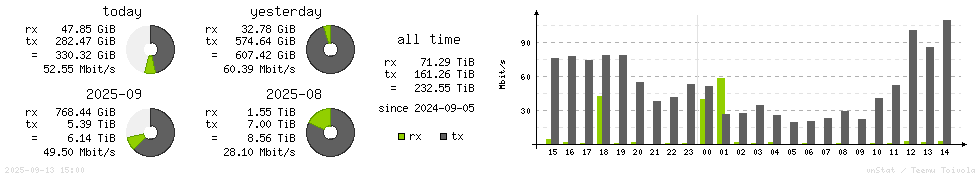 Horizontal Stats