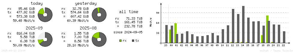 Horizontal Stats
