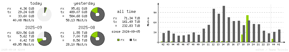 Horizontal Stats