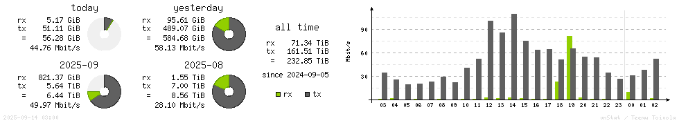 Horizontal Stats