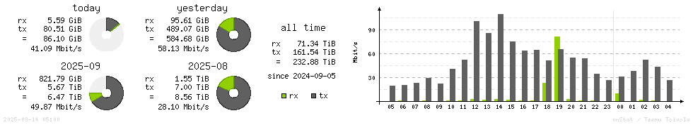 Horizontal Stats